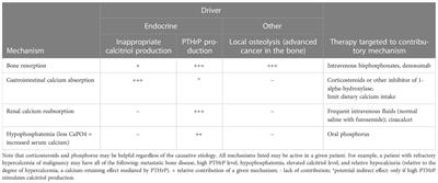 Refractory hypercalcemia of malignancy: a problem with many potential roots